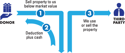 This diagram represents how to make a gift of a bargain sale - a gift that protects your assets.