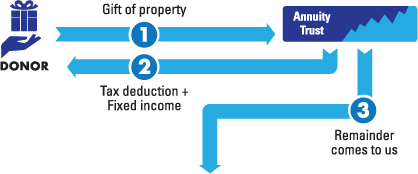 This diagram represents how to make a gift of a charitable remainder annuity trust - a gift that pays you income.